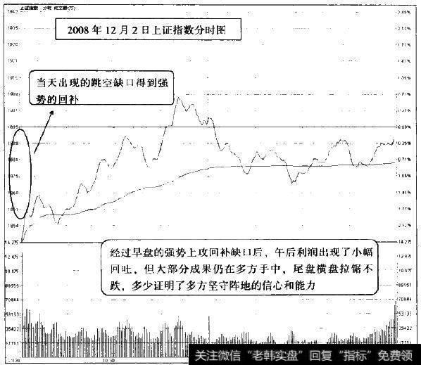 2008年12月2日上证指数分时图