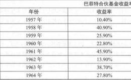 巴菲特53年投资的收益
