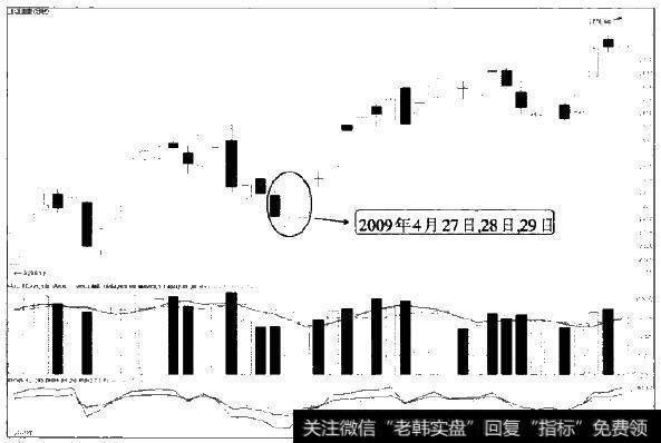 2009年4月27日至29日上证指数走势图