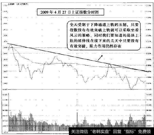 2009年4月27日上证指数分时图