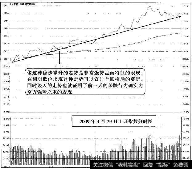 2009年4月29日上证指数分时图