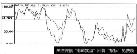 威廉指标图