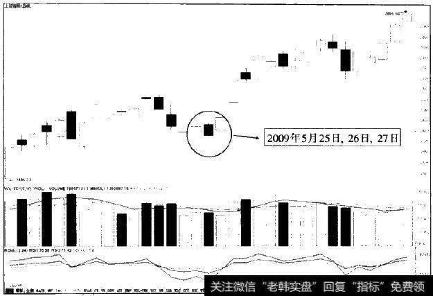 2009年5月25日至27日上证指数走势图