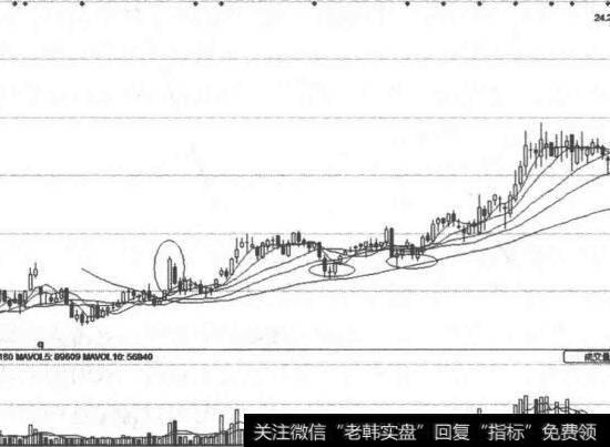 紧口型喇叭口走势图