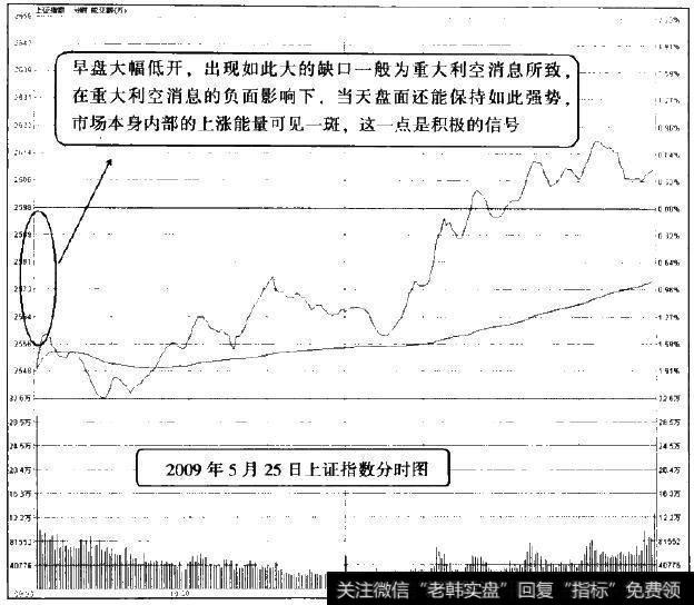 2009年5月25日上证指数分时图
