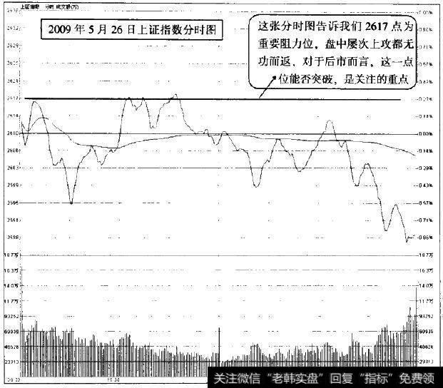 2009年5月26日上证指数分时图