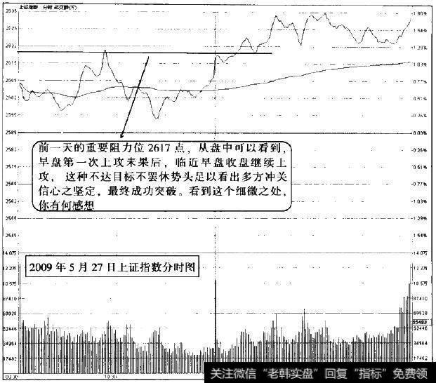 2009年5月27日上证指数分时图