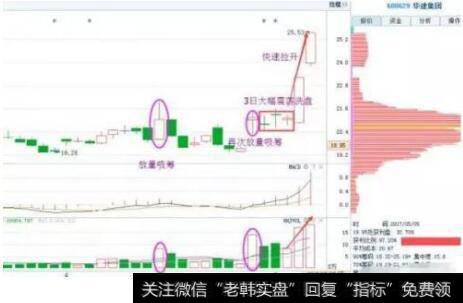 庄家暗中洗盘的几种信号