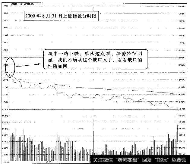 2009年8月31日上证指数分时图