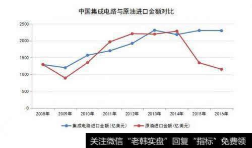 中国集成电路与原油进口金额对比