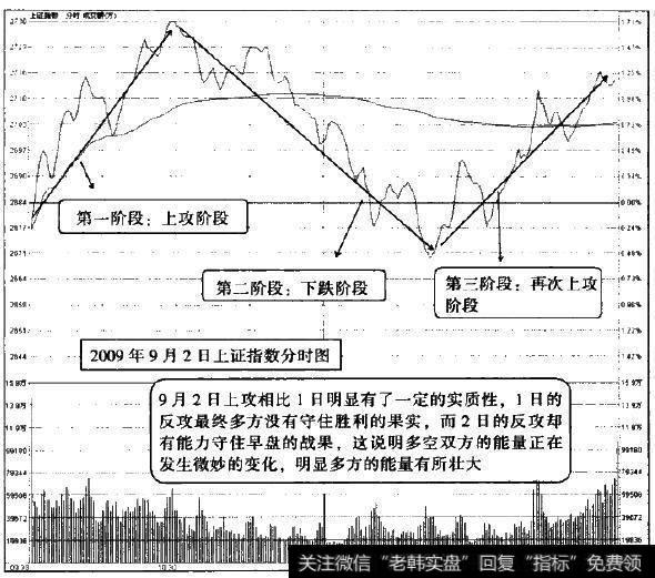2009年9月2日上证指数分时图
