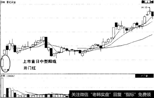 新股上市开门红走势图