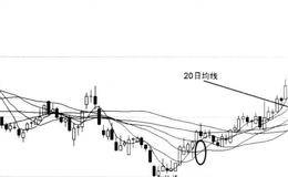 10日、20日单一均线选股技巧