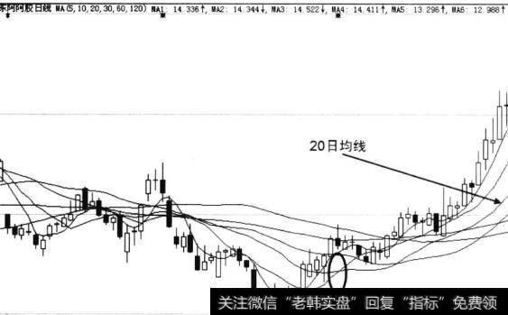 20日均线