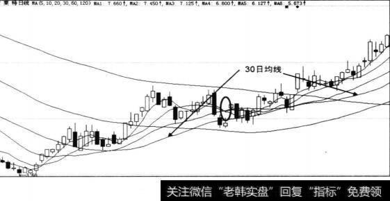 30日均线