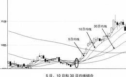 5日、10日、30日三条均线组合选股技巧