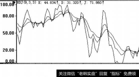 随机指标(KDJ )