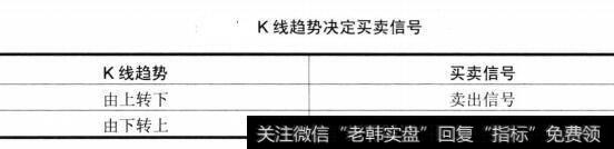 K线趋势决定买卖信号