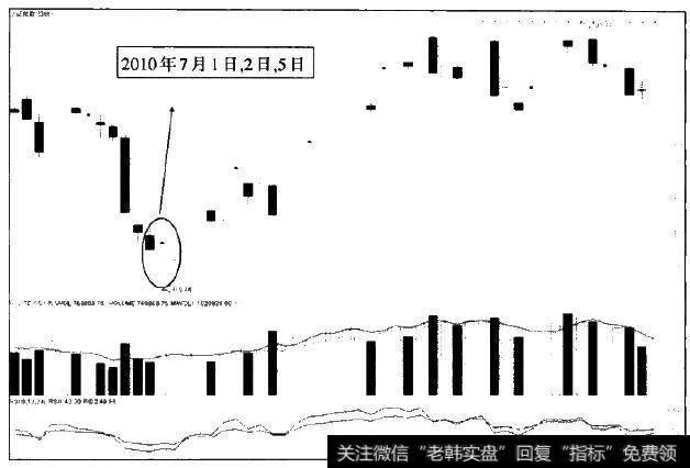 2010年7月1日至5日上证指数走势图