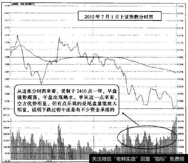 2010年7月1日上证指数分时图