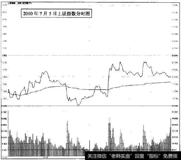 2010年7月5日上证指数分时图