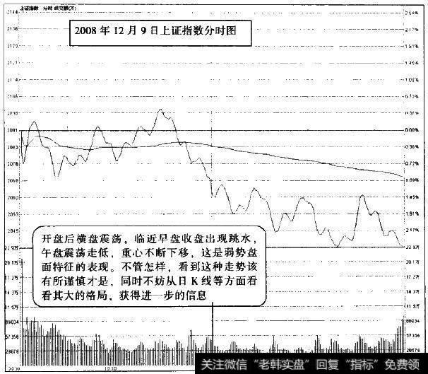 2008年12月9日上证指数分时图