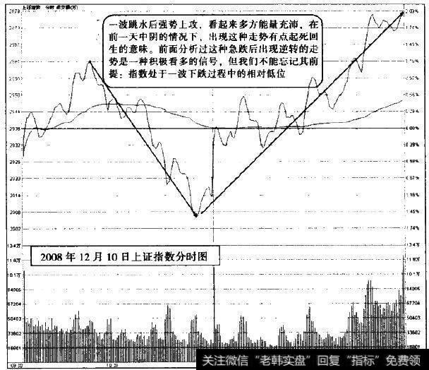 2008年12月10日上证指数分时图