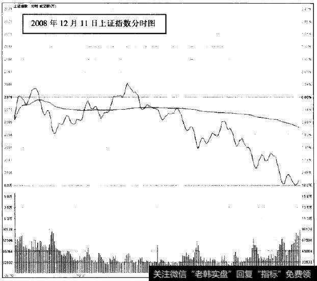 2008年12月11日上证指数分时图