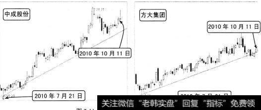 趋势线的斜率越大，涨速越快