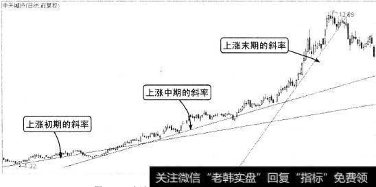 上涨趋势不同阶段中趋势线斜率的变化