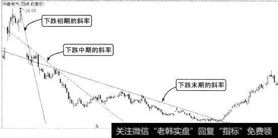 下跌趋势不同阶段中趋势线斜率的变化