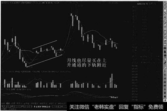 月线买点示例图