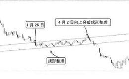 趋势线的有效突破：趋势线突破的幅度要求应用实例分析