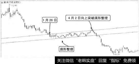 虚假的小幅度突破