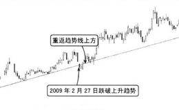 趋势线的有效突破：趋势线突破的时间要求应用实例分析