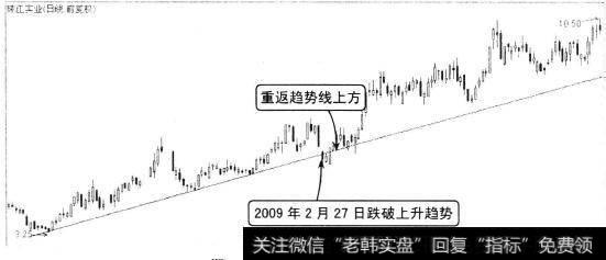 时间不足的无效跌破