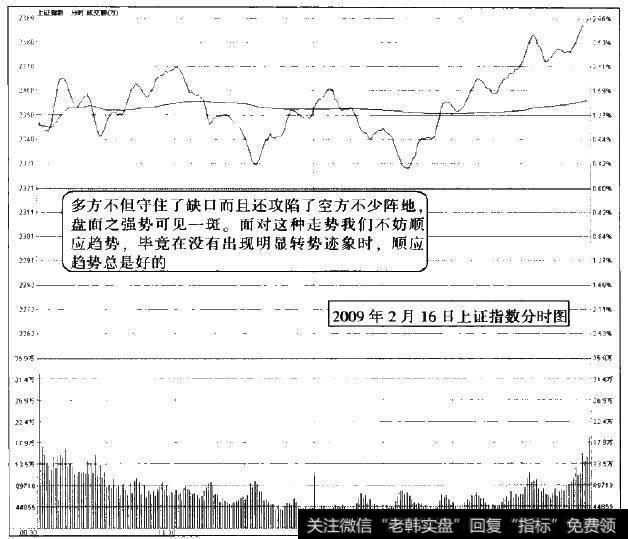 2009年2月16日上证指数分时图