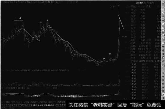 中创信测周线走势图