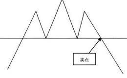 K线形态中的卖出信号：卖点2头肩顶