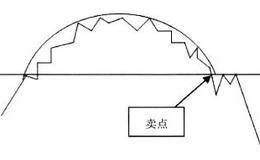 K线形态中的卖出信号：卖点3圆弧顶