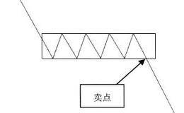 K线形态中的卖出信号：卖点6跌破矩形