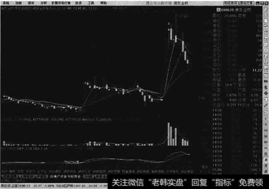 浦东金桥周线走势图