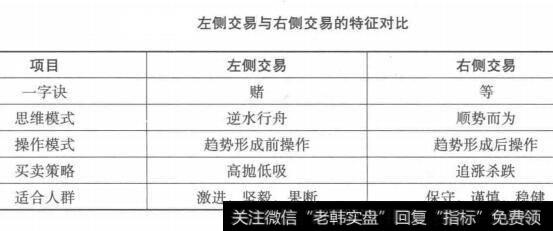 左侧交易与右侧交易的特征对比