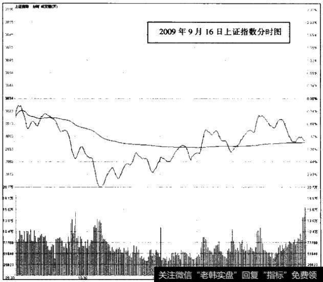 2009年9月16日上证指数分时图