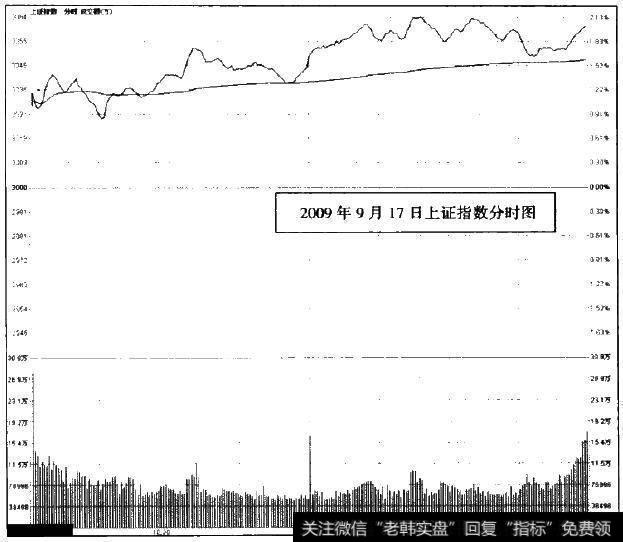 2009年9月17日上证指数分时图