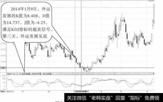 满足KDJ指标的超卖信号