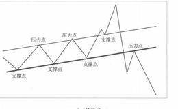 左侧交易秘岌之三:为趋势线树正名