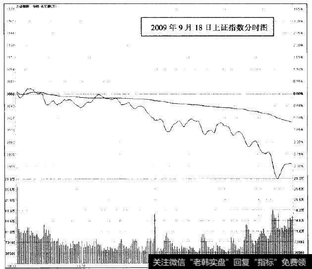 2009年9月18日上证指数分时图