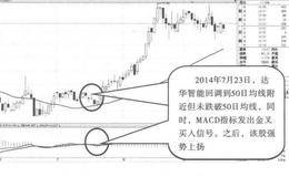 几种均线的实战用法分析