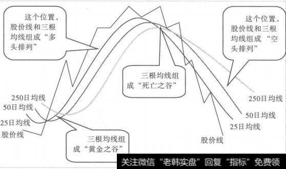 2550法别—多头排列、空头排列、费金之谷、死亡之谷